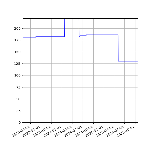 Graph of Activities against time