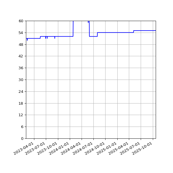 Graph of Activity Files against time