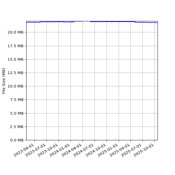 Graph of Total File Size against time