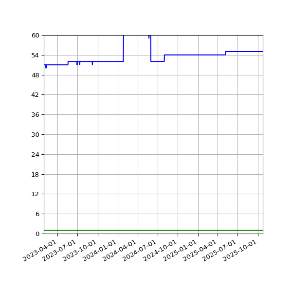 Graph of Files per version against time