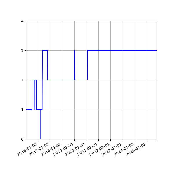Graph of Activities against time