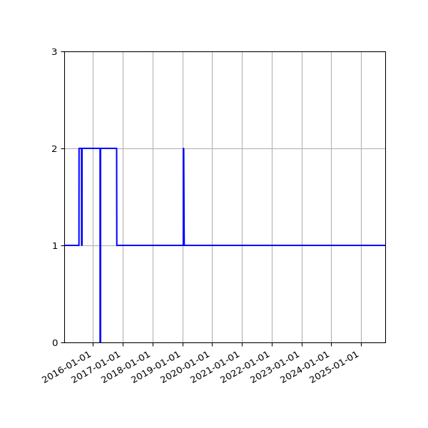 Graph of Activity Files against time