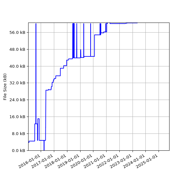 Graph of Total File Size against time