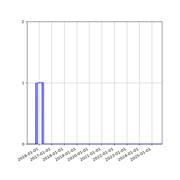 Graph of Files failing schema validation against time
