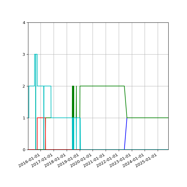 Graph of Files per version against time