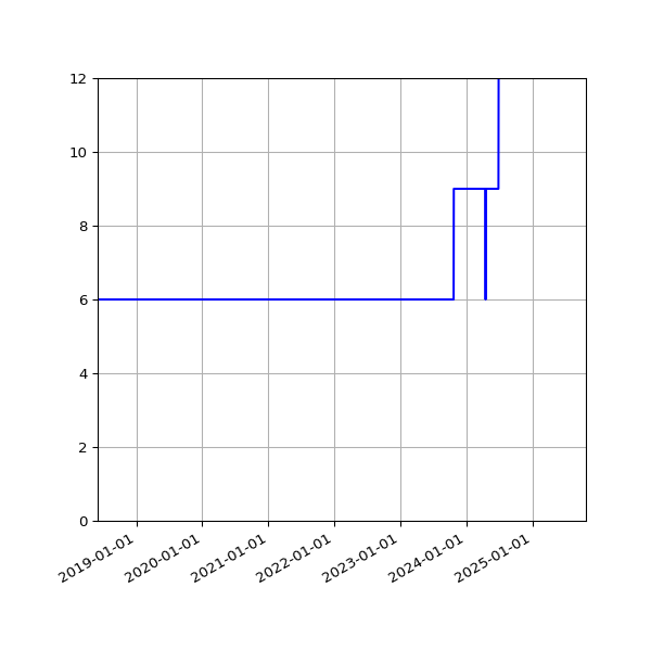 Graph of Activities against time