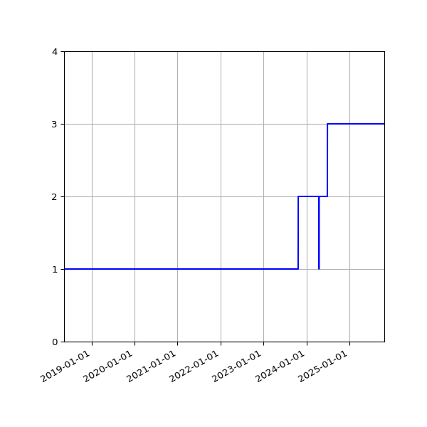 Graph of Activity Files against time