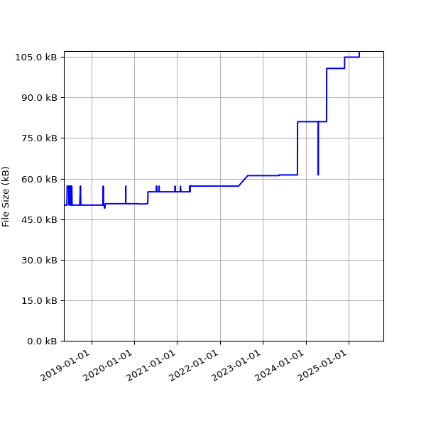 Graph of Total File Size against time