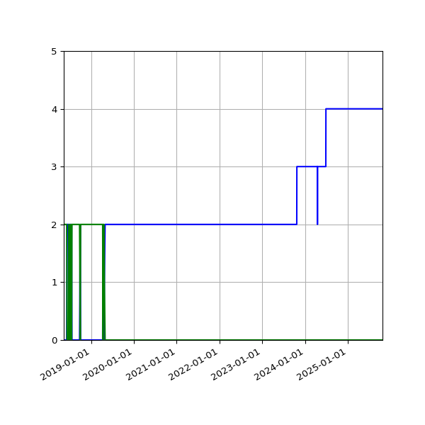 Graph of Files per version against time