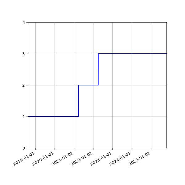 Graph of Activities against time