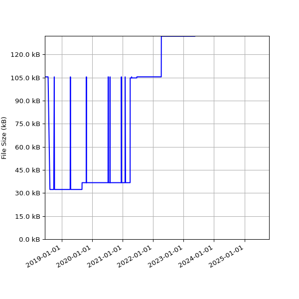 Graph of Total File Size against time