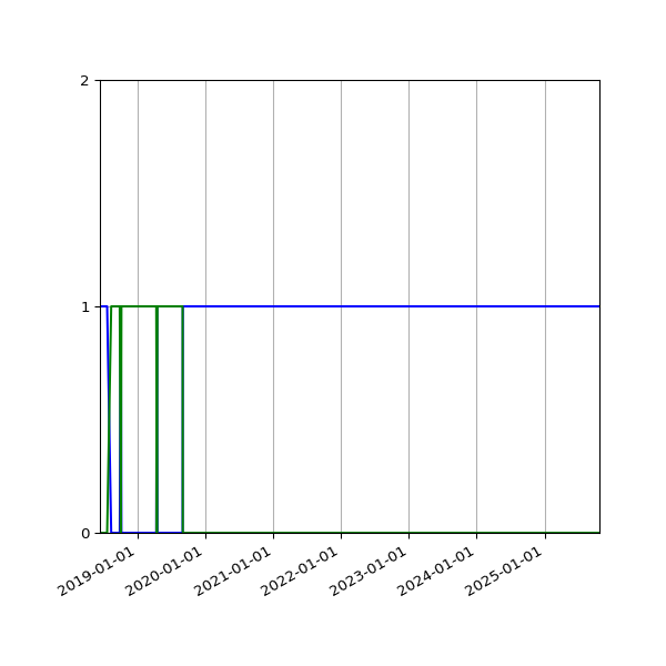 Graph of Files per version against time