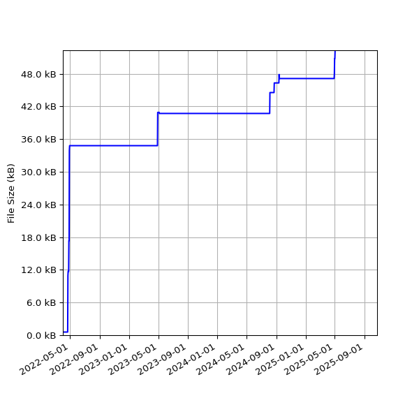 Graph of Total File Size against time