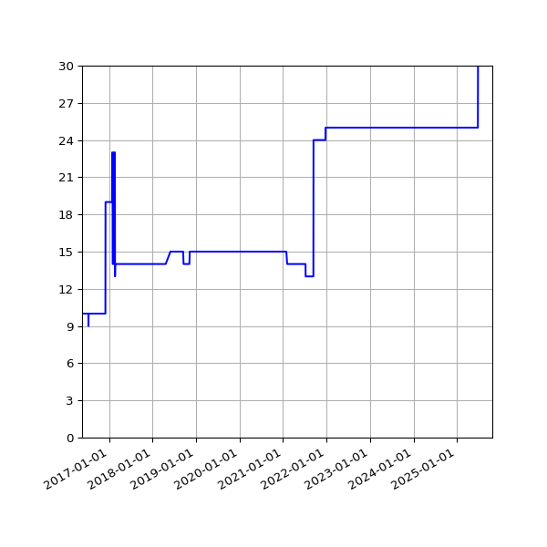 Graph of Activities against time
