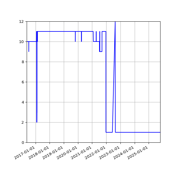 Graph of Activity Files against time