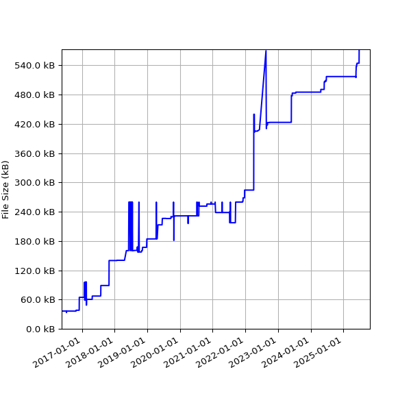 Graph of Total File Size against time