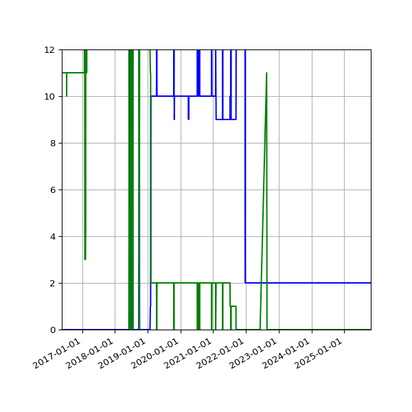 Graph of Files per version against time