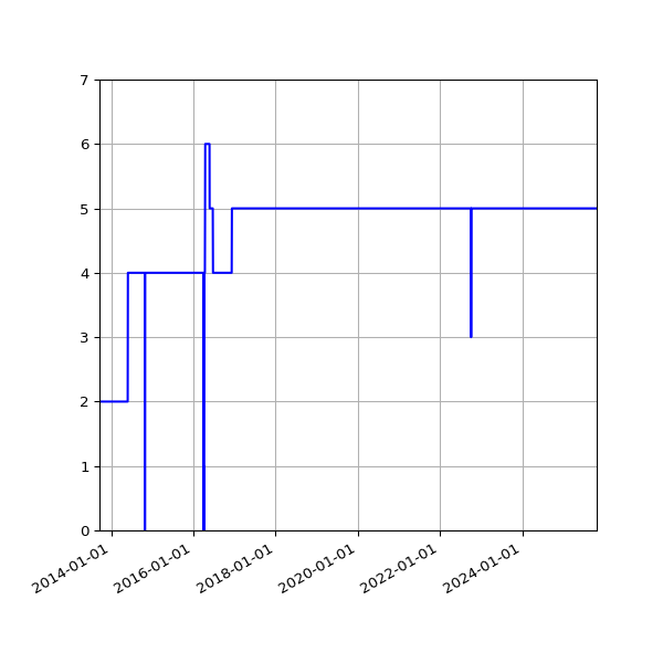 Graph of Activities against time