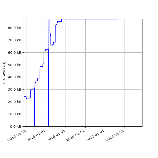Graph of Total File Size against time