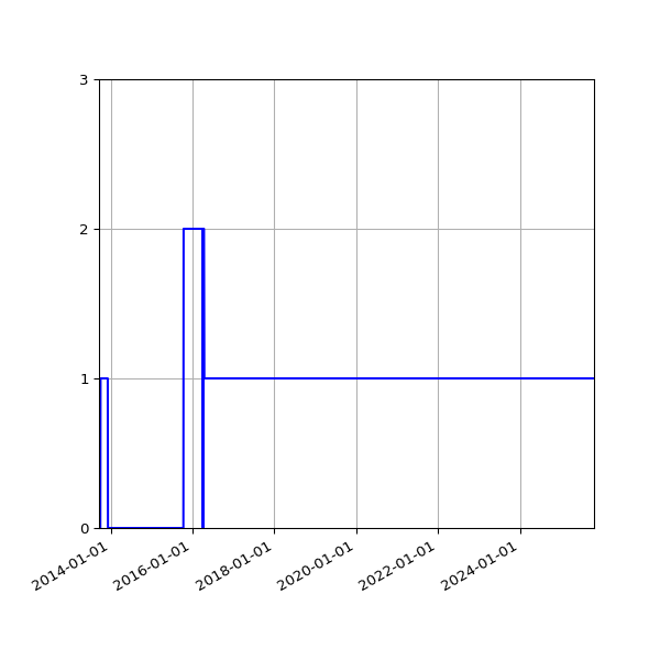 Graph of Files failing schema validation against time