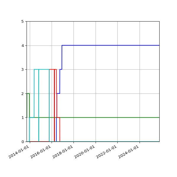 Graph of Files per version against time