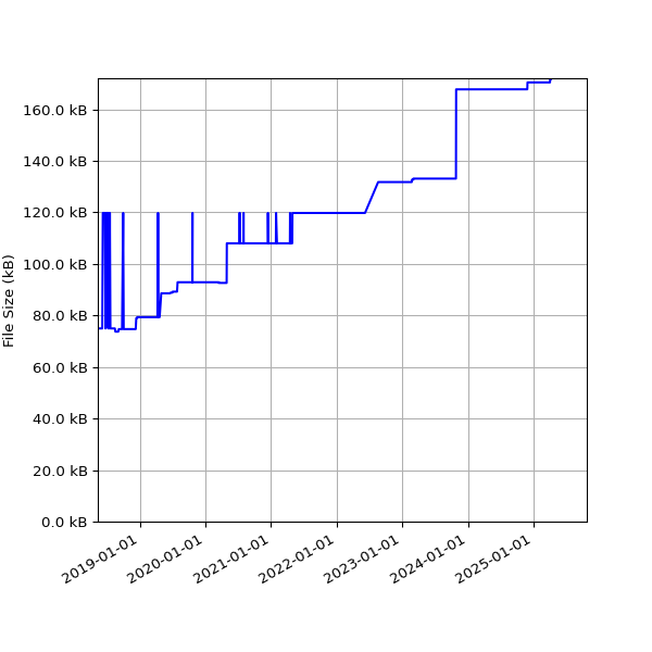 Graph of Total File Size against time