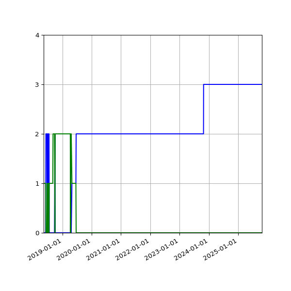 Graph of Files per version against time