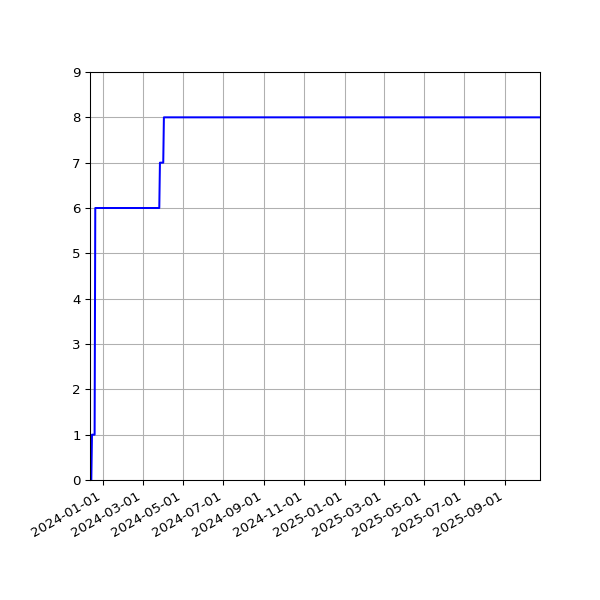 Graph of Activities against time