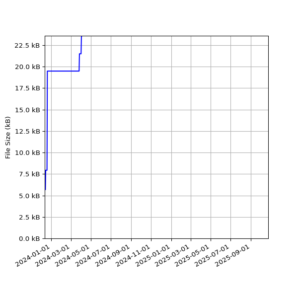 Graph of Total File Size against time