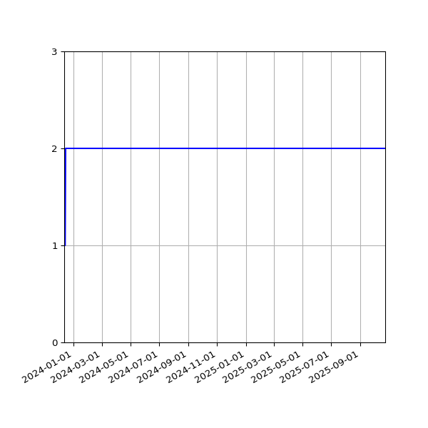 Graph of Files per version against time