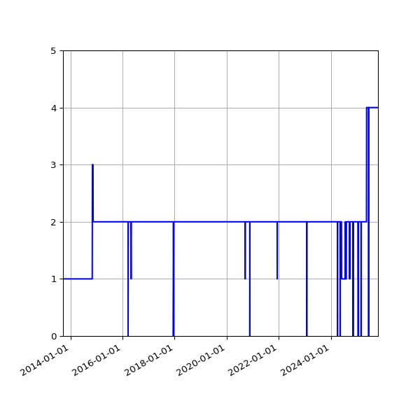 Graph of Activity Files against time