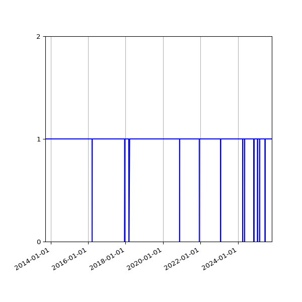 Graph of Organisation Files against time