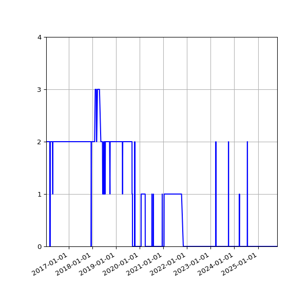 Graph of Files failing schema validation against time