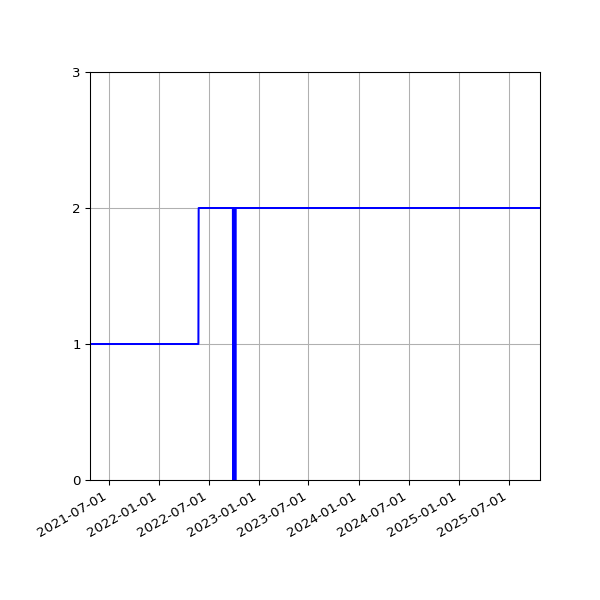 Graph of Activities against time