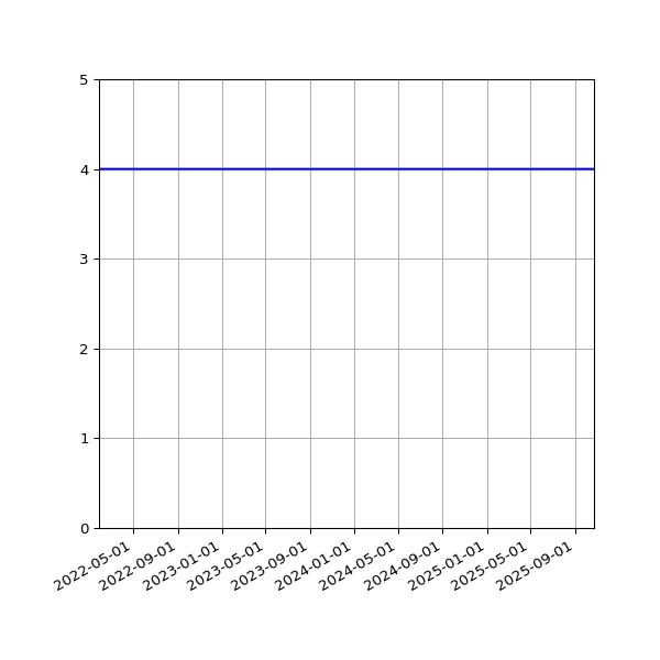 Graph of Activities against time