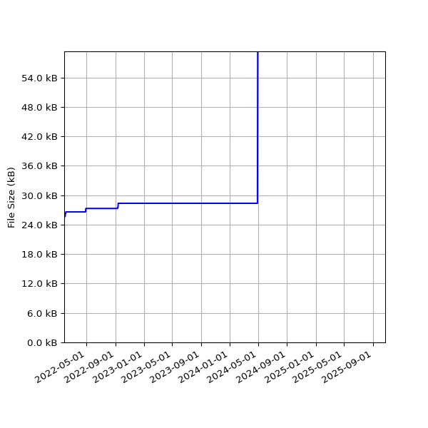 Graph of Total File Size against time