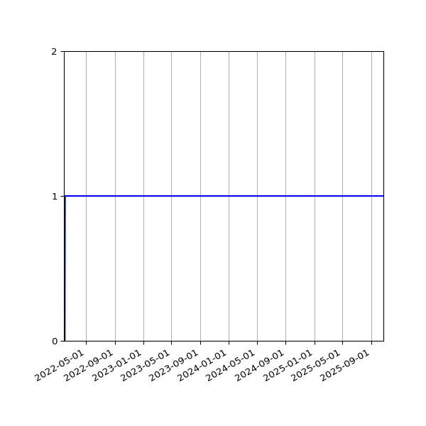 Graph of Organisation Files against time