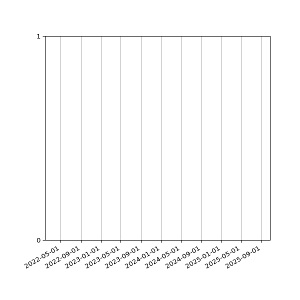 Graph of Files failing schema validation against time