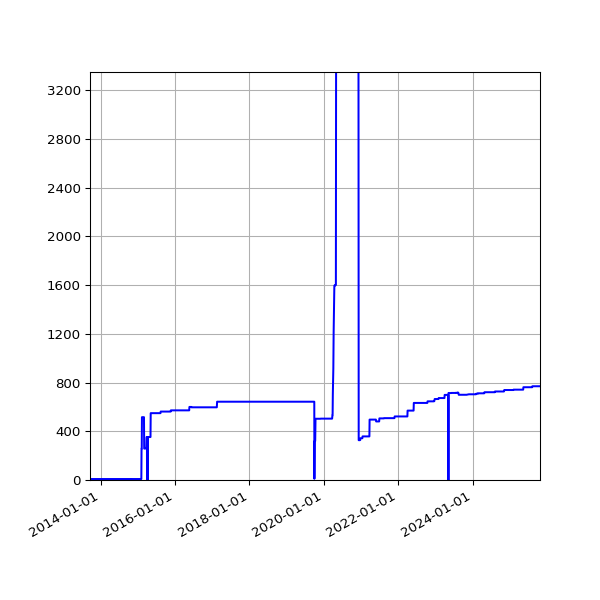 Graph of Activities against time