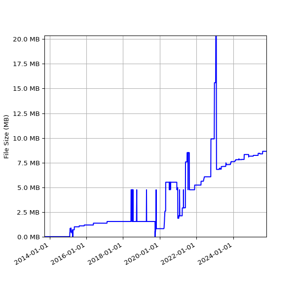 Graph of Total File Size against time