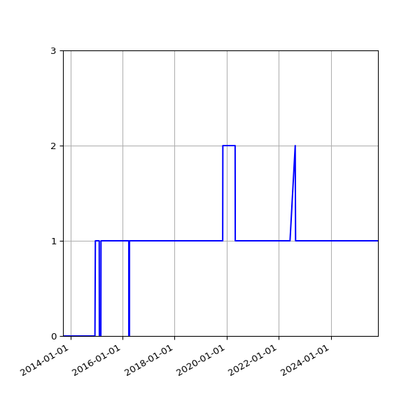 Graph of Organisation Files against time