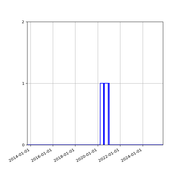 Graph of Files failing schema validation against time