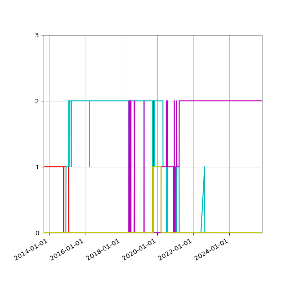 Graph of Files per version against time