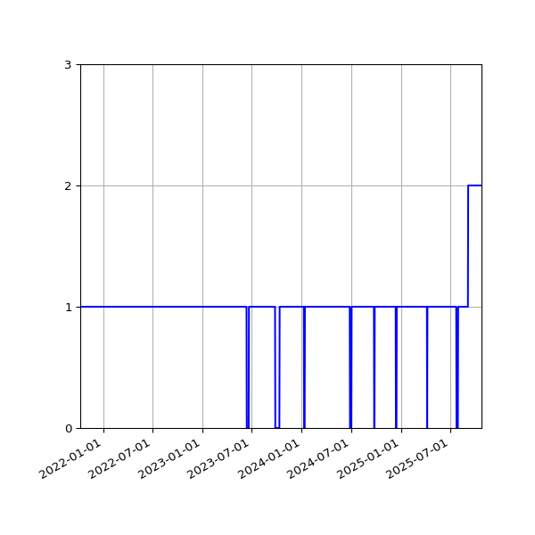 Graph of Activities against time