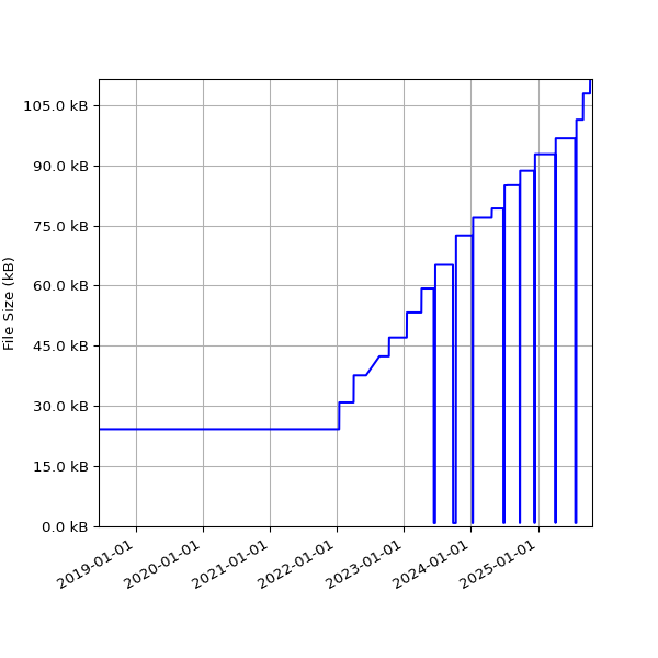 Graph of Total File Size against time