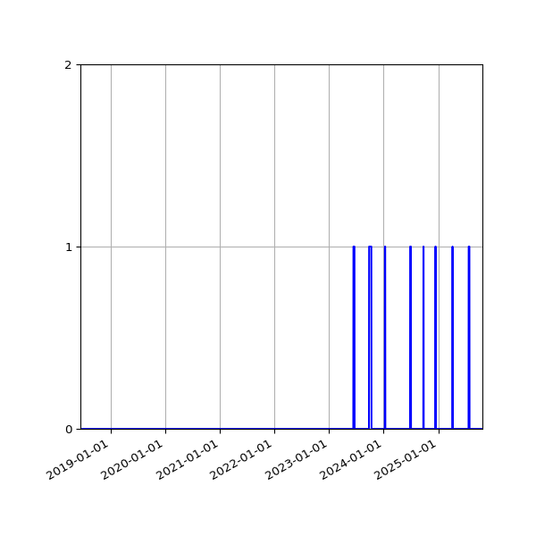 Graph of Files failing schema validation against time