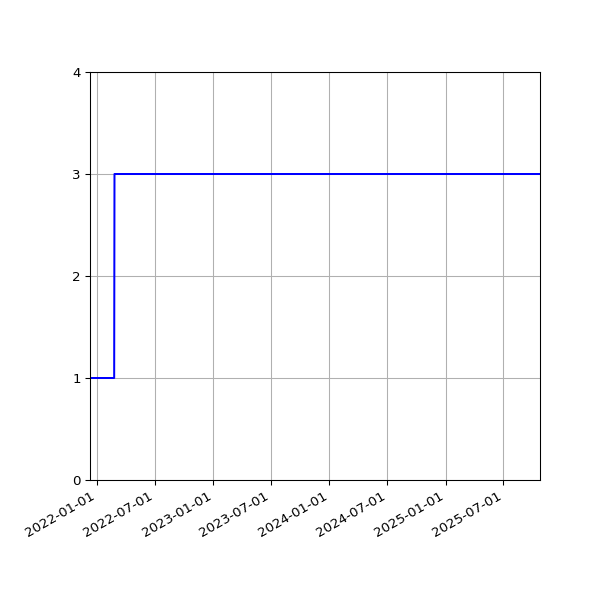 Graph of Activities against time