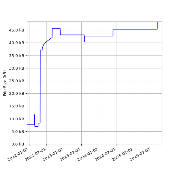 Graph of Total File Size against time
