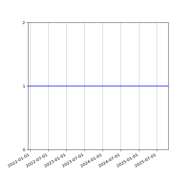 Graph of Files per version against time