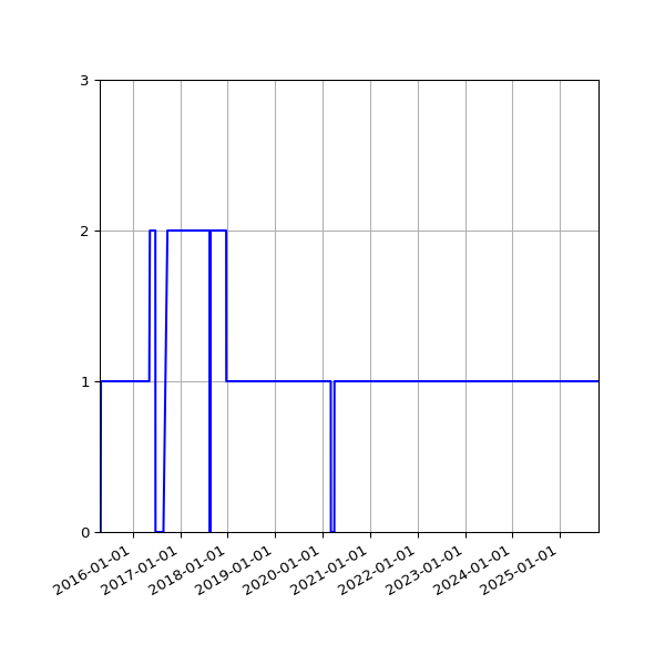 Graph of Activities against time